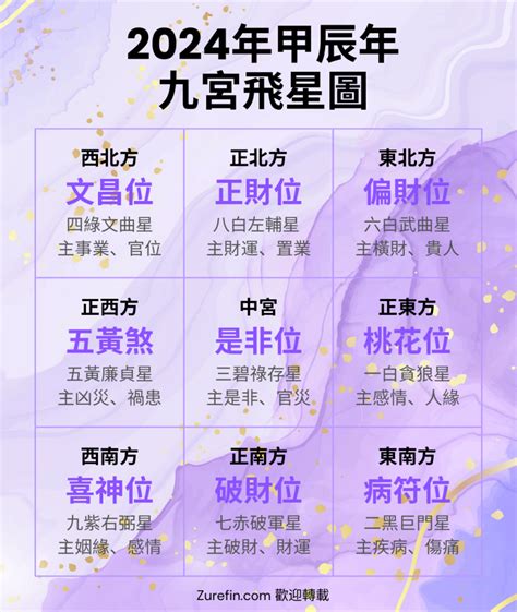 風水方位2024九運九宮飛星圖|2024東周龍年開運指南之陳嘉龍 